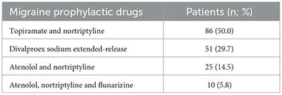 Monoclonal antibodies for chronic migraine and medication overuse headache: A real-world study